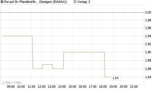 Put auf Dt. Pfandbriefbank [DZ BANK AG] Chart