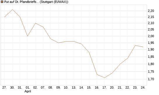 Put auf Dt. Pfandbriefbank [DZ BANK AG] Chart