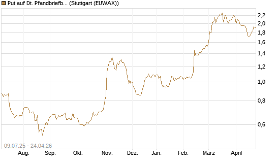 Put auf Dt. Pfandbriefbank [DZ BANK AG] Chart