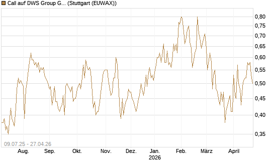 Call auf DWS Group GmbH [DZ BANK AG] Chart
