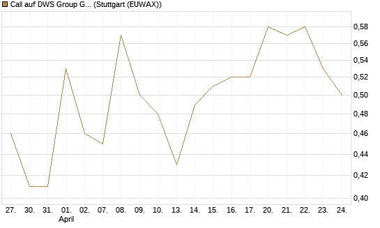 Call auf DWS Group GmbH [DZ BANK AG] Chart