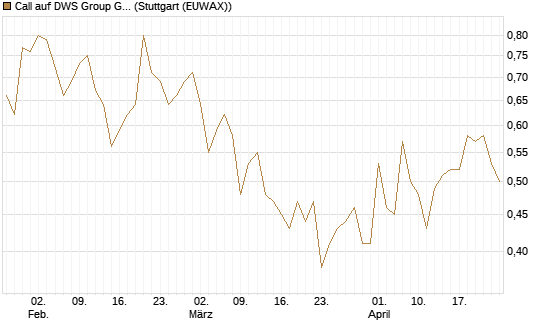 Call auf DWS Group GmbH [DZ BANK AG] Chart