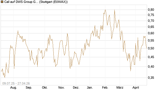 Call auf DWS Group GmbH [DZ BANK AG] Chart