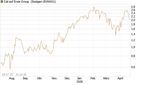 Call auf Erste Group [DZ BANK AG] Chart