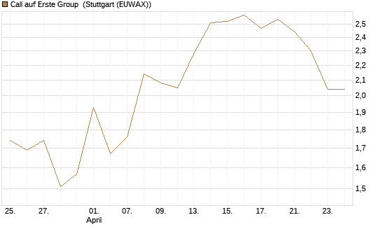 Call auf Erste Group [DZ BANK AG] Chart