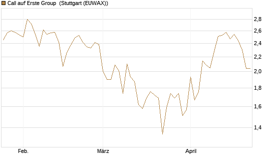 Call auf Erste Group [DZ BANK AG] Chart