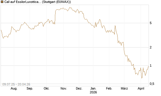 Call auf EssilorLuxottica [DZ BANK AG] Chart