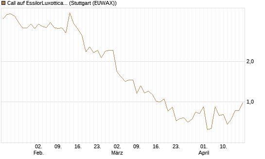 Call auf EssilorLuxottica [DZ BANK AG] Chart