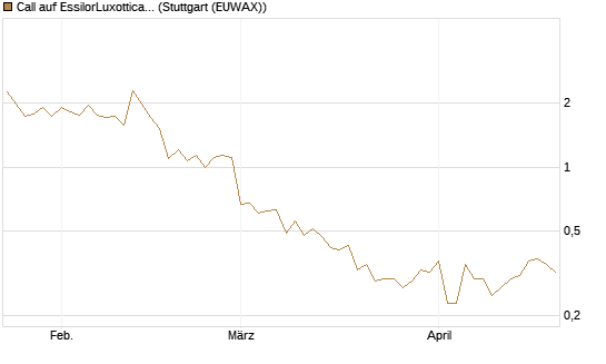 Call auf EssilorLuxottica [DZ BANK AG] Chart
