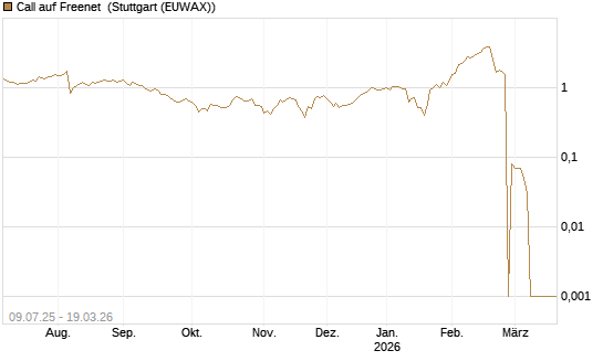 Call auf Freenet [DZ BANK AG] Chart