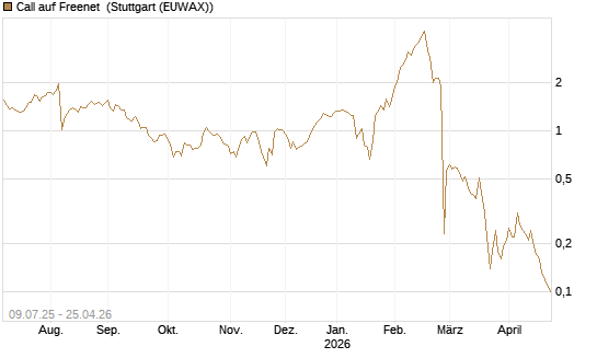 Call auf Freenet [DZ BANK AG] Chart