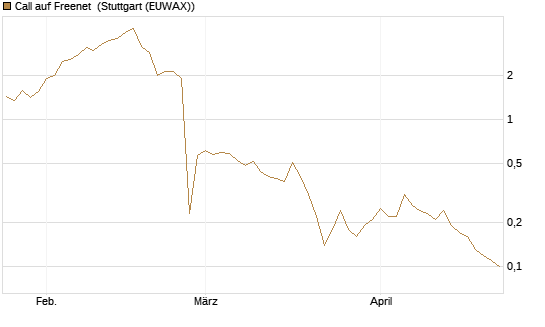 Call auf Freenet [DZ BANK AG] Chart
