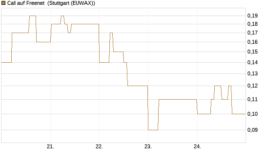 Call auf Freenet [DZ BANK AG] Chart