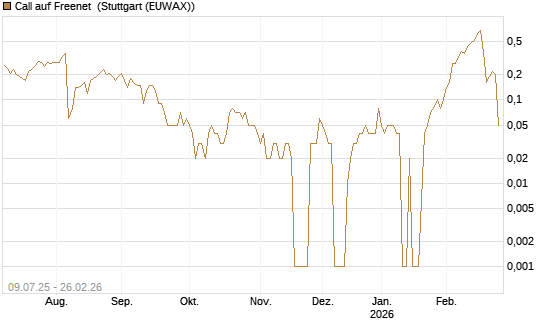 Call auf Freenet [DZ BANK AG] Chart