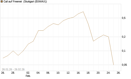 Call auf Freenet [DZ BANK AG] Chart