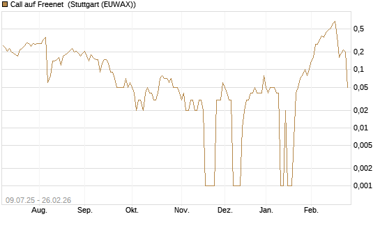 Call auf Freenet [DZ BANK AG] Chart