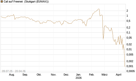 Call auf Freenet [DZ BANK AG] Chart