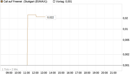 Call auf Freenet [DZ BANK AG] Chart