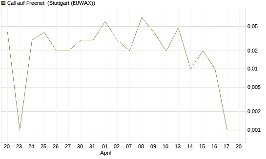 Call auf Freenet [DZ BANK AG] Chart
