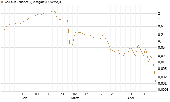 Call auf Freenet [DZ BANK AG] Chart