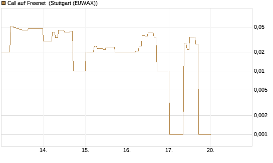 Call auf Freenet [DZ BANK AG] Chart
