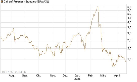 Call auf Freenet [DZ BANK AG] Chart