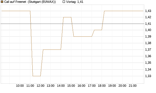 Call auf Freenet [DZ BANK AG] Chart