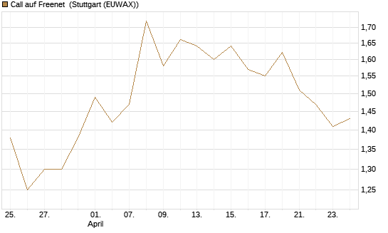 Call auf Freenet [DZ BANK AG] Chart