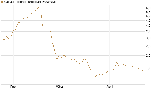 Call auf Freenet [DZ BANK AG] Chart