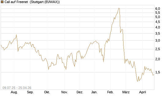 Call auf Freenet [DZ BANK AG] Chart