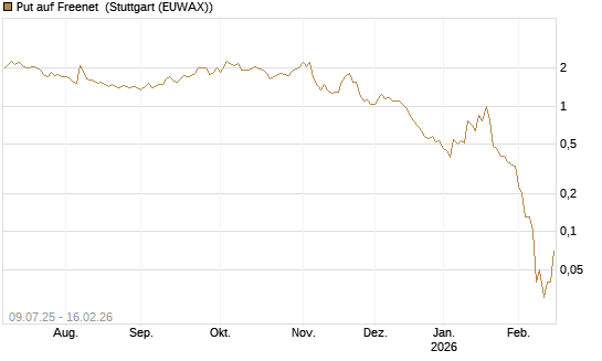 Put auf Freenet [DZ BANK AG] Chart