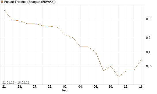 Put auf Freenet [DZ BANK AG] Chart