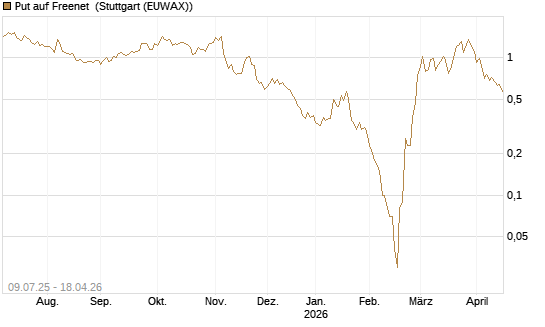 Put auf Freenet [DZ BANK AG] Chart