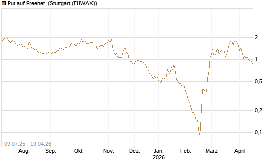 Put auf Freenet [DZ BANK AG] Chart