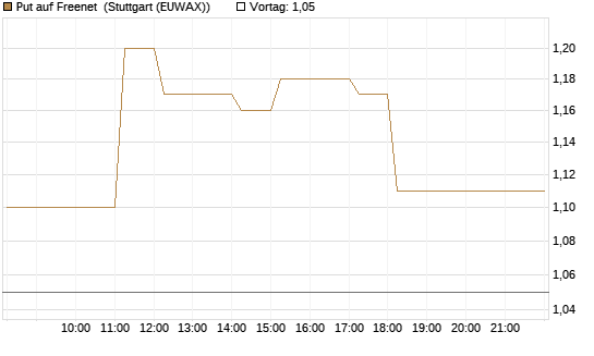 Put auf Freenet [DZ BANK AG] Chart