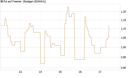 Put auf Freenet [DZ BANK AG] Chart