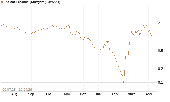 Put auf Freenet [DZ BANK AG] Chart