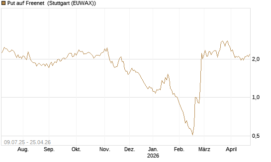 Put auf Freenet [DZ BANK AG] Chart