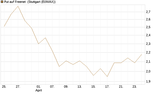 Put auf Freenet [DZ BANK AG] Chart