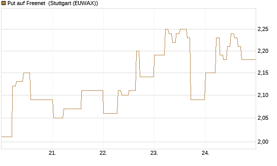 Put auf Freenet [DZ BANK AG] Chart