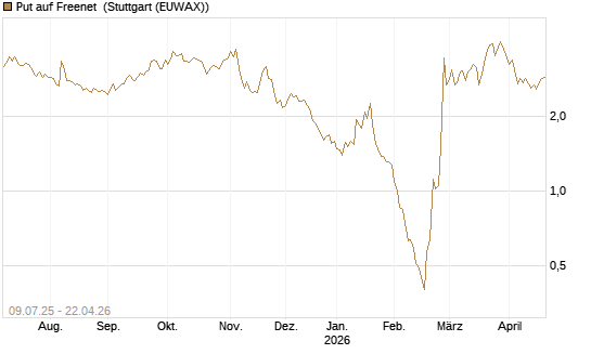 Put auf Freenet [DZ BANK AG] Chart