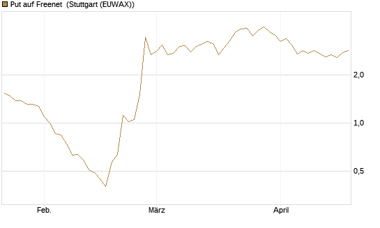 Put auf Freenet [DZ BANK AG] Chart