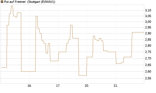 Put auf Freenet [DZ BANK AG] Chart