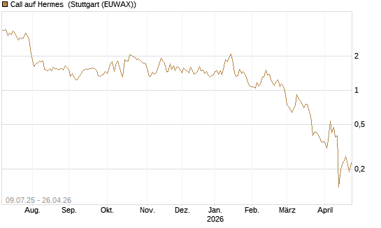 Call auf Hermes [DZ BANK AG] Chart