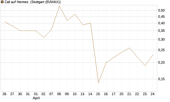 Call auf Hermes [DZ BANK AG] Chart