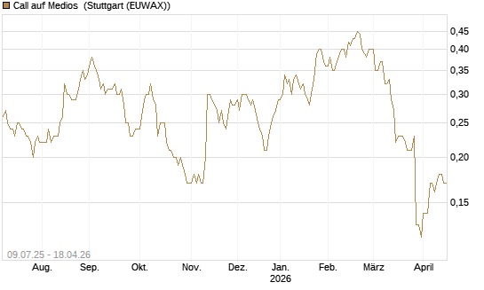 Call auf Medios [DZ BANK AG] Chart