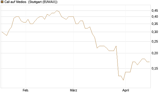 Call auf Medios [DZ BANK AG] Chart