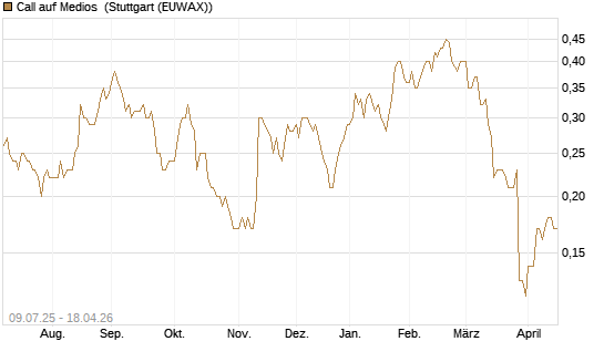 Call auf Medios [DZ BANK AG] Chart