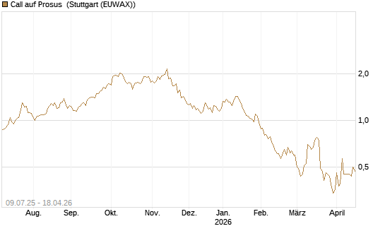 Call auf Prosus [DZ BANK AG] Chart