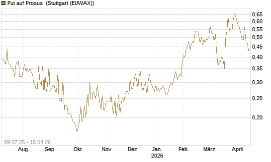 Put auf Prosus [DZ BANK AG] Chart